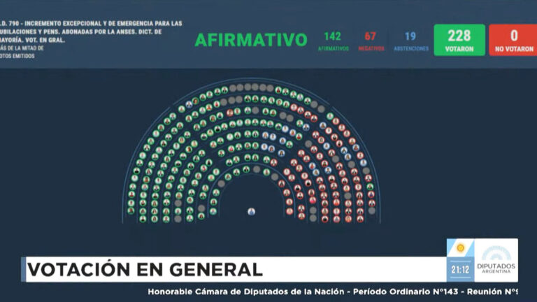 Diputados aprobó un aumento del 7,2% en las jubilaciones y un bono de $110.000