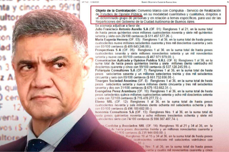 Jorge Macri despilfarró $9.000 millones de los bonaerenses en encuestas políticas