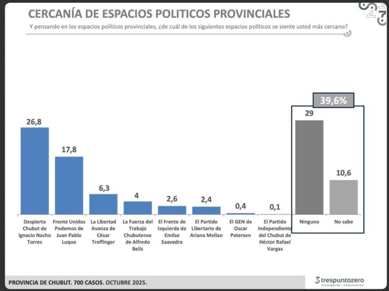 TresPuntoZero y la encuestadora de Julio Aurelio ubican a Despierta Chubut con mayor intención de voto en la provincia